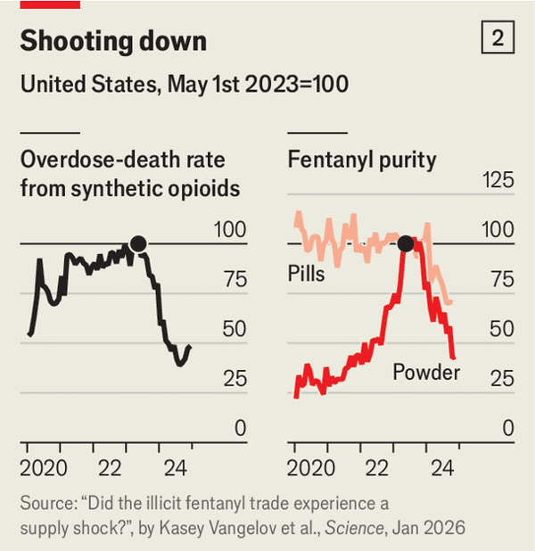 Why overdose deaths are falling in America image