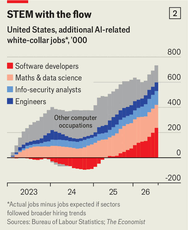 The jobs apocalypse is postponed. An AI jobs boom is here image