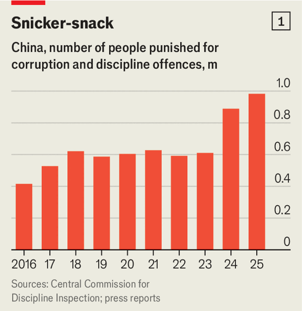 Xi Jinping is immensely powerful. Why can’t he stamp out corruption? image