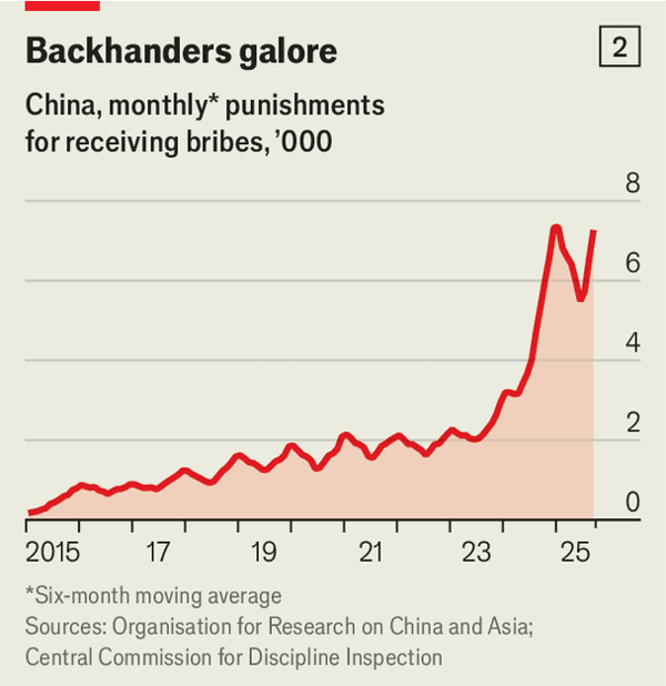 Xi Jinping is immensely powerful. Why can’t he stamp out corruption? image