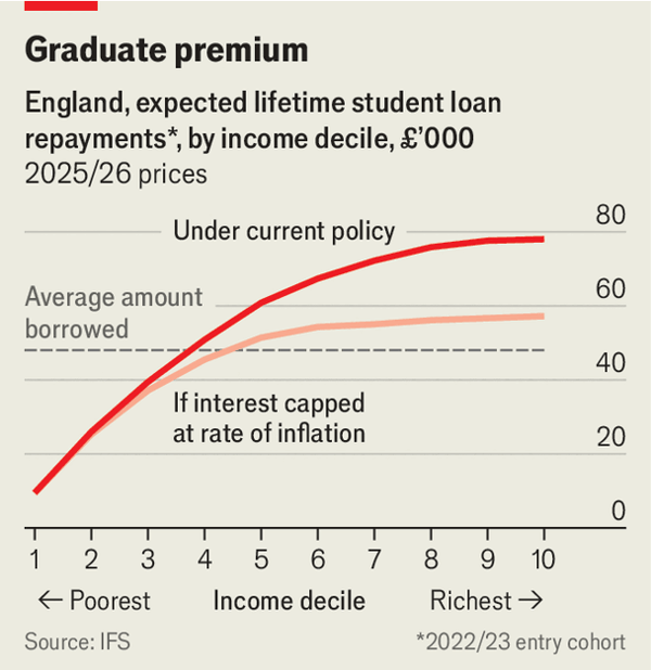 Labour will struggle to placate Britain&rsquo;s angry graduates image