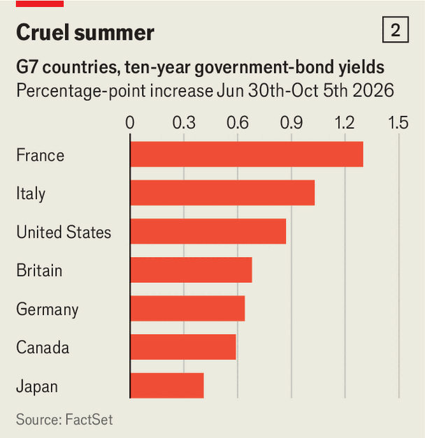 Turbulent bond markets threaten some countries more than others image