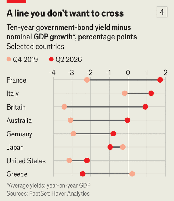 Turbulent bond markets threaten some countries more than others image