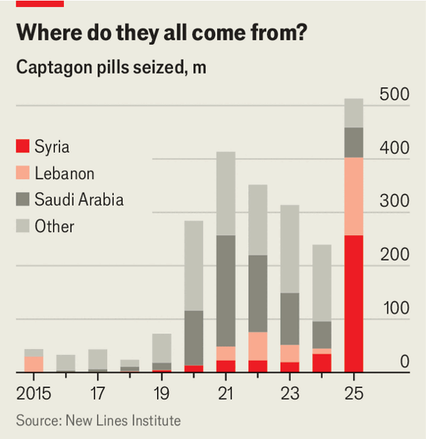 Ahmed al-Sharaa is quashing Syria’s vast captagon trade image