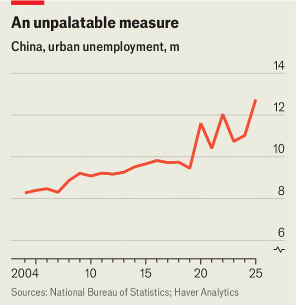 However you measure it, China&rsquo;s job market is weak image