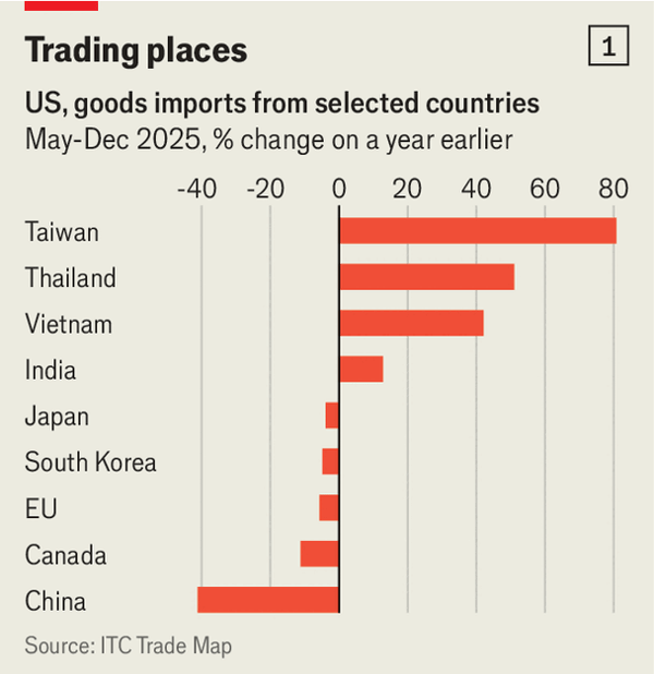 &ldquo;Liberation Day&rdquo; has reshaped trade&mdash;but not as Donald Trump hoped image