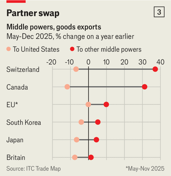 &ldquo;Liberation Day&rdquo; has reshaped trade&mdash;but not as Donald Trump hoped image