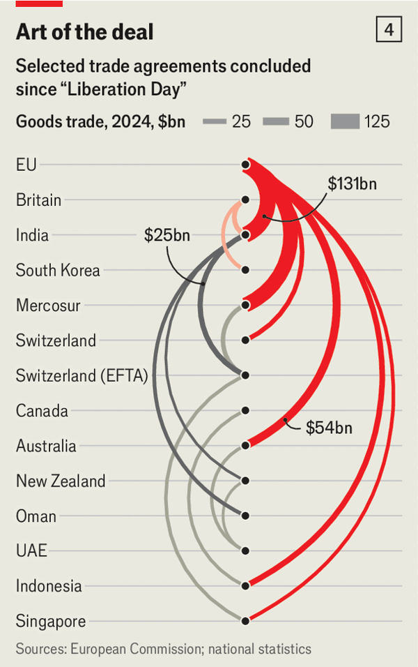 &ldquo;Liberation Day&rdquo; has reshaped trade&mdash;but not as Donald Trump hoped image