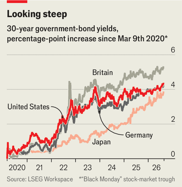 Why bond markets are unnerving rich-world politicians image