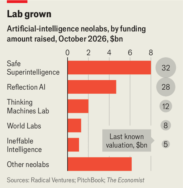 AI neolabs are raising huge sums. Most have little to show for it image