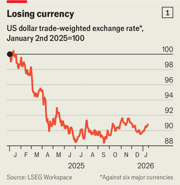 Why the dollar may have much further to fall image