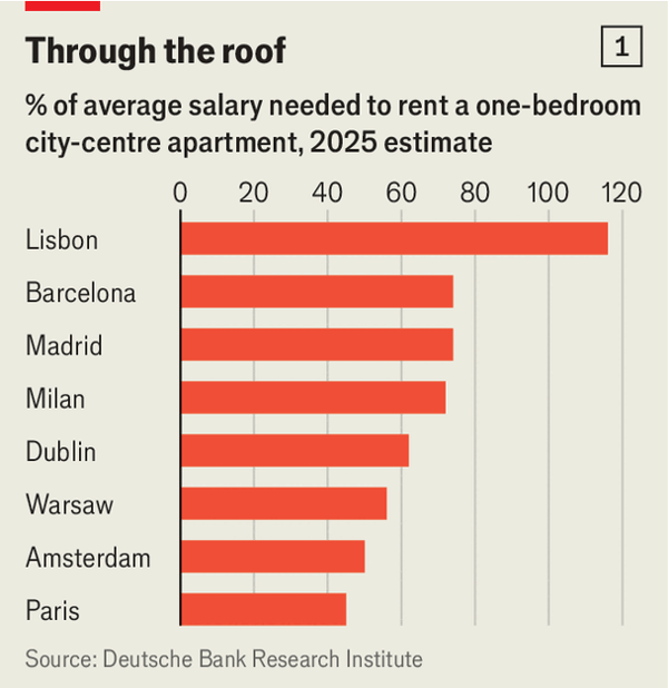 To understand European voters&rsquo; anger, look at their rent bills image