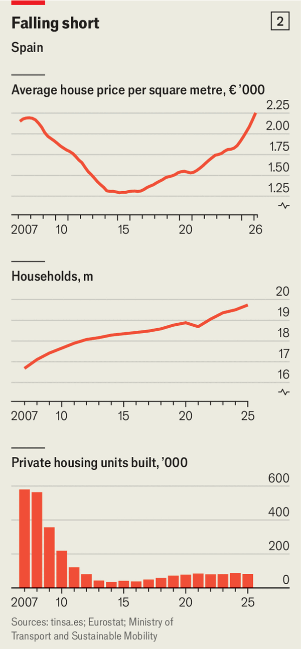 To understand European voters&rsquo; anger, look at their rent bills image