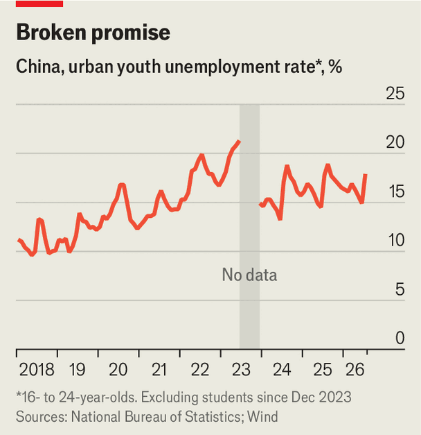 Unemployment is becoming a way of life for China’s young image
