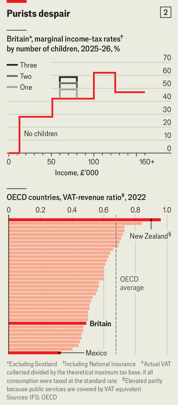 Britain’s taxes are strewn with loopholes and perverse incentives image