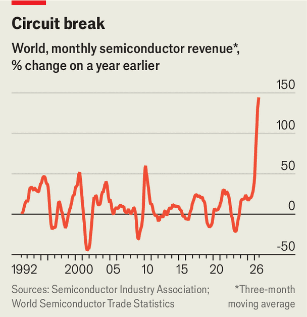Is the semiconductor industry headed for an almighty crash? image