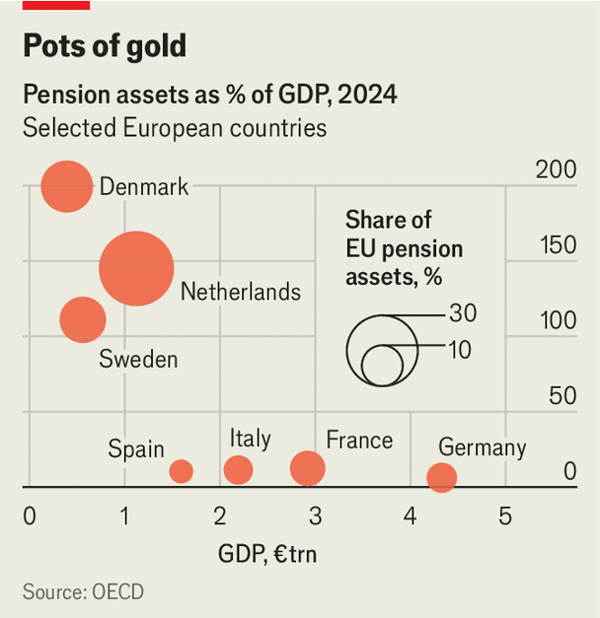 European pensions are a $30trn missed opportunity image