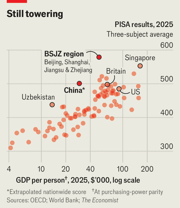 China&rsquo;s kids rank near the top in global school tests image