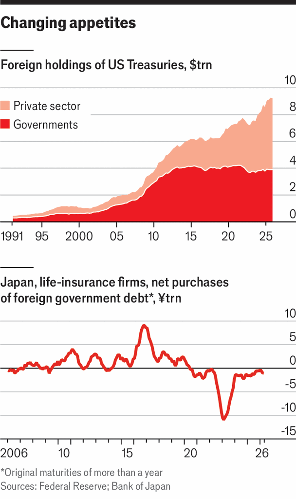 Foreign demand for American government debt is becoming much less reliable image