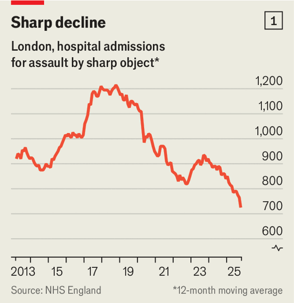 London is far safer than violent viral videos will have you believe image