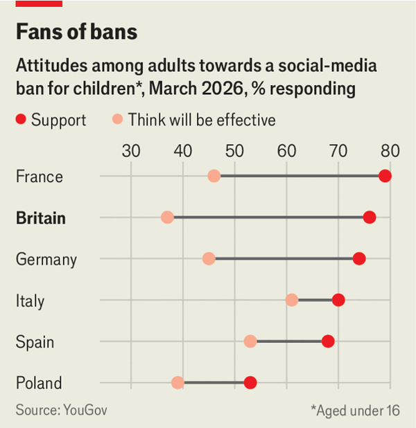 A kids’ social-media ban would be a bad parting gift from Keir Starmer image