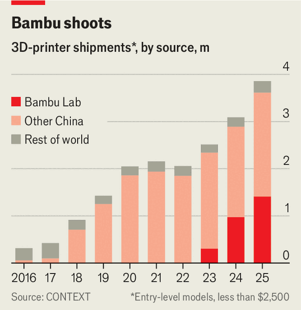 China has captured the market for hobbyist 3D printers image