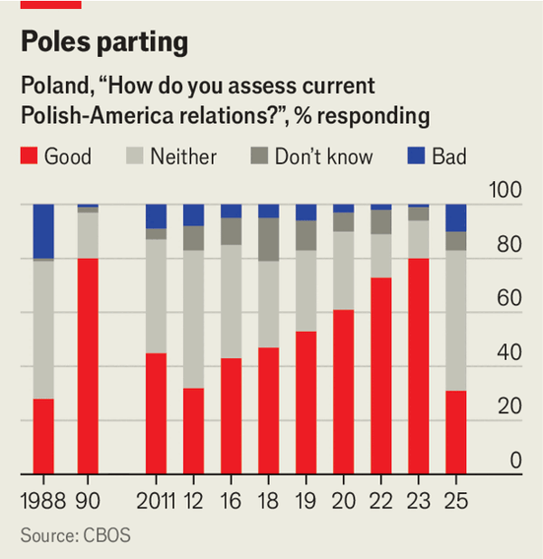 Poles have split and soured on America image