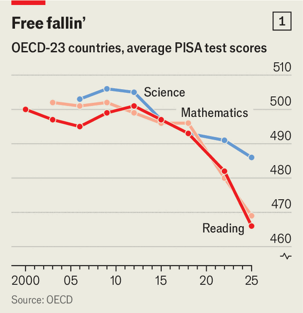Are teenagers growing dimmer? image