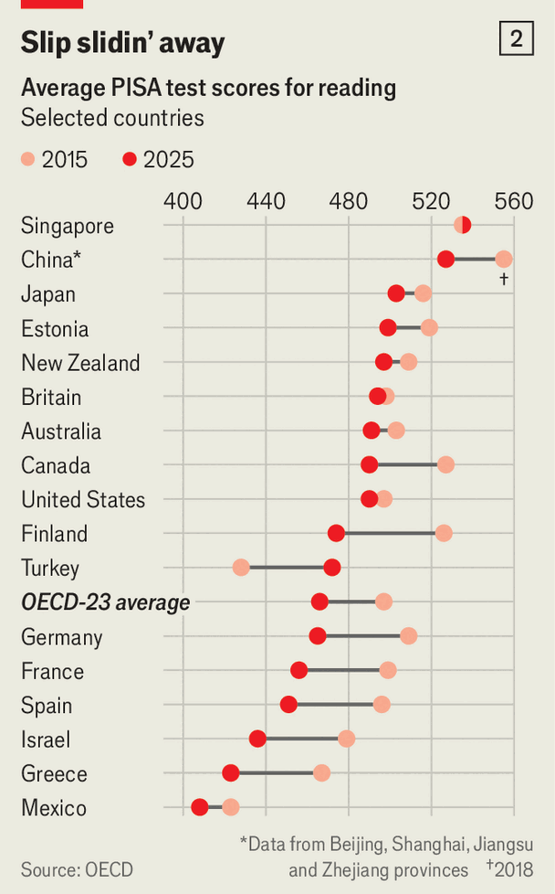 Are teenagers growing dimmer? image