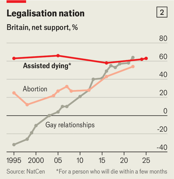 Why can&rsquo;t Britain pass an assisted-dying bill? image