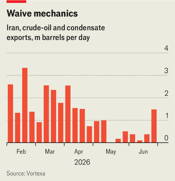 Waiving sanctions on Iranian oil is a huge concession by America image