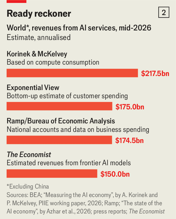 AI revenues are growing fast, but not fast enough image