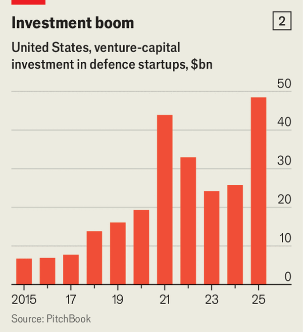 Anduril, Palantir and SpaceX are changing how America wages war image