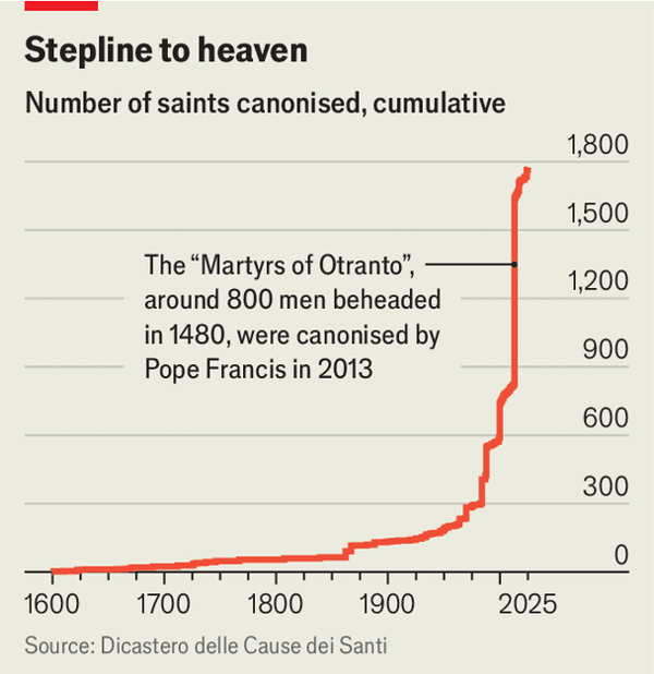 The number of Catholic saints is climbing heavenwards image