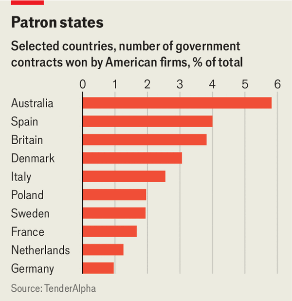 America Inc has a tight grip on allied governments image