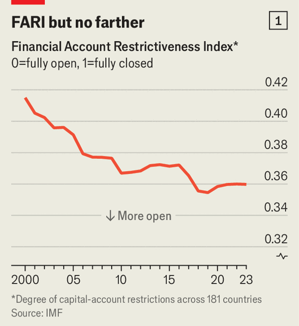 Protectionists dislike trade and migration. And capital flows? image
