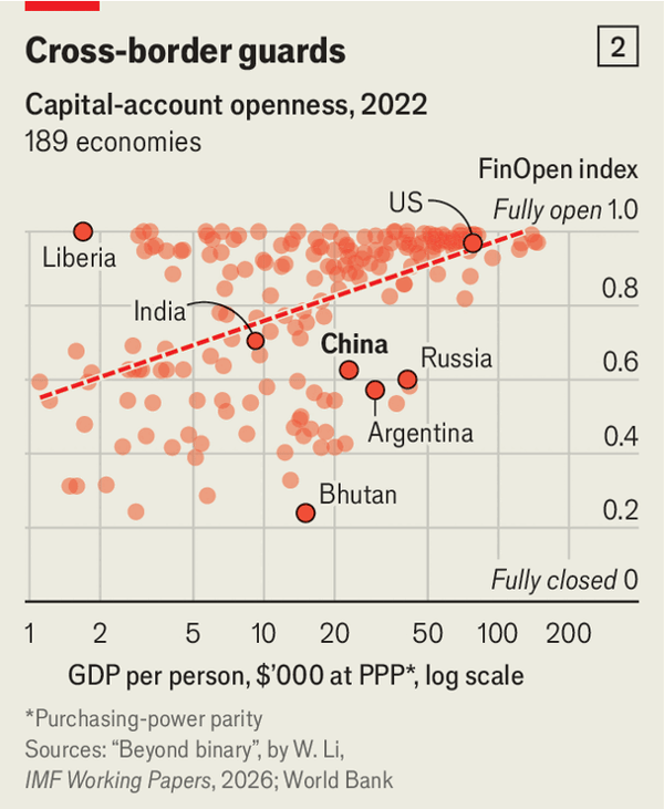 Protectionists dislike trade and migration. And capital flows? image