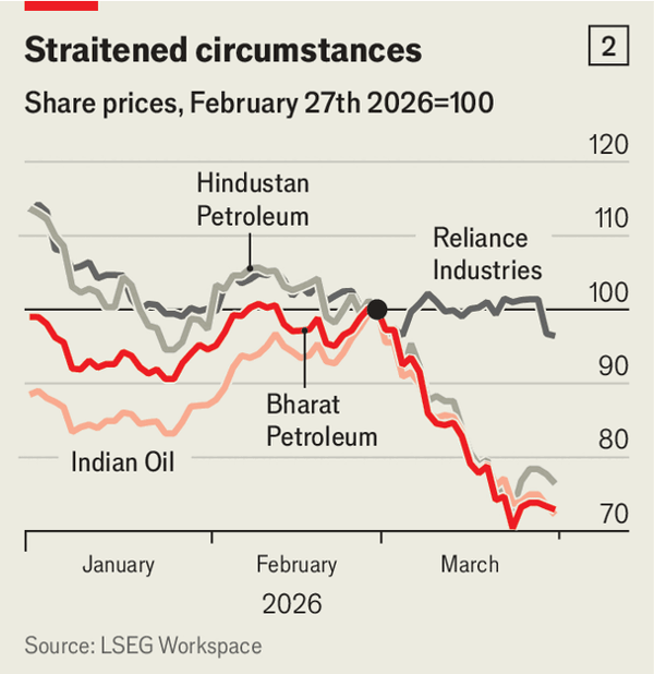 India&rsquo;s oil refiners are feeling the squeeze from the Gulf war image
