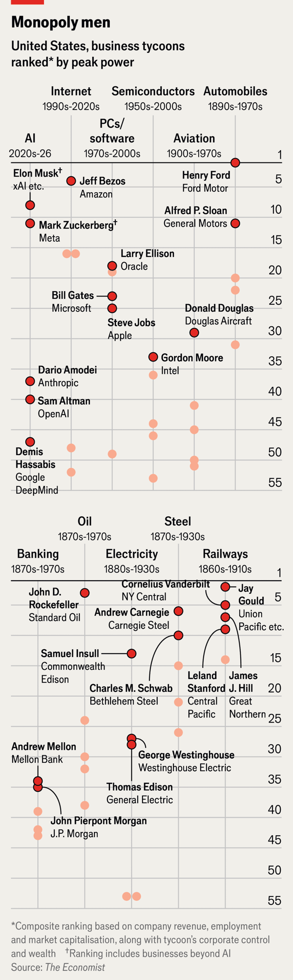 Could AI&rsquo;s leading men become as powerful as Ford or Rockefeller? image
