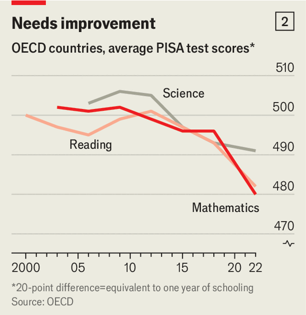 Students are doing worse than you think image