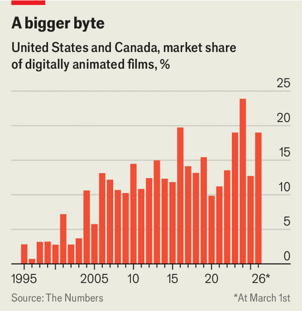 Triumph of the toons: how animation came to rule the box office image