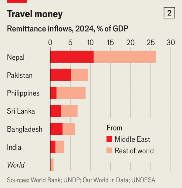 Collapsing remittances will compound Asia&rsquo;s energy shock image