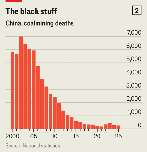 A coalmine explosion lays bare China’s two-speed economy image