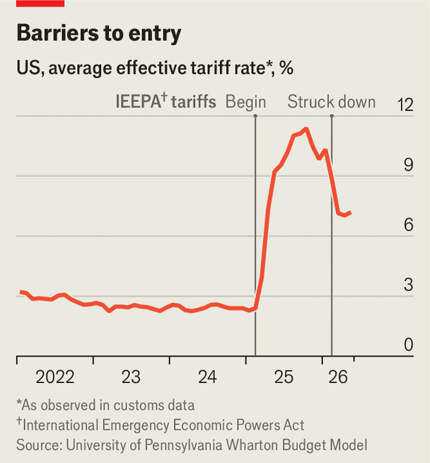 Donald Trump is adept at reviving levies. Achieving their goals is harder image