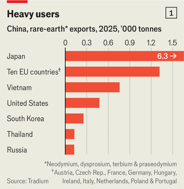 Europe is at China&rsquo;s mercy to get crucial raw materials image