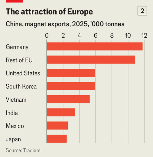 Europe is at China&rsquo;s mercy to get crucial raw materials image