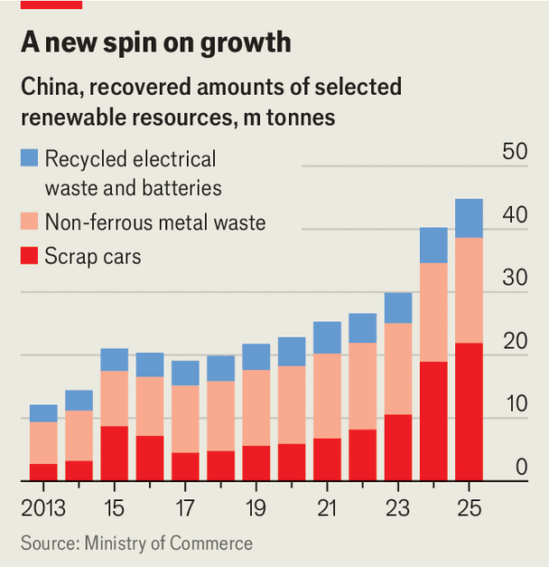 China is turning trash into treasure on a vast scale image