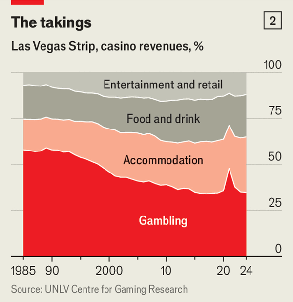 As more states legalise gambling, what next for Las Vegas? image