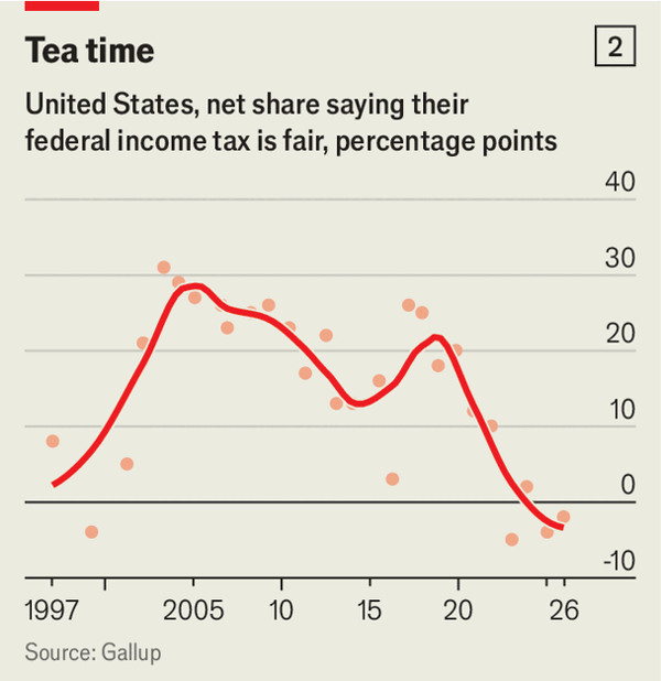 A tax revolt is under way in America image
