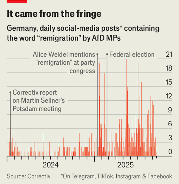 How &ldquo;remigration&rdquo; is penetrating Europe&rsquo;s political mainstream image